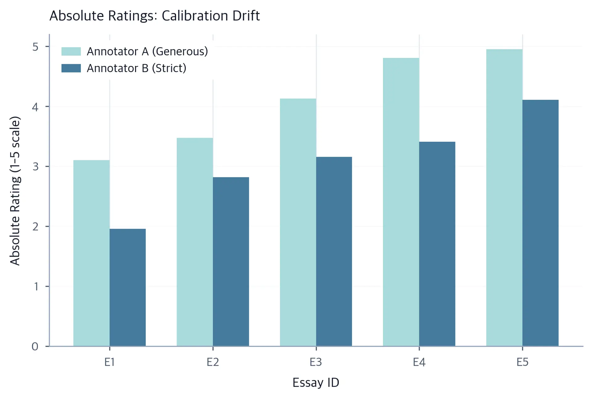 Bar chart comparing absolute ratings from two annotators with different calibration levels.