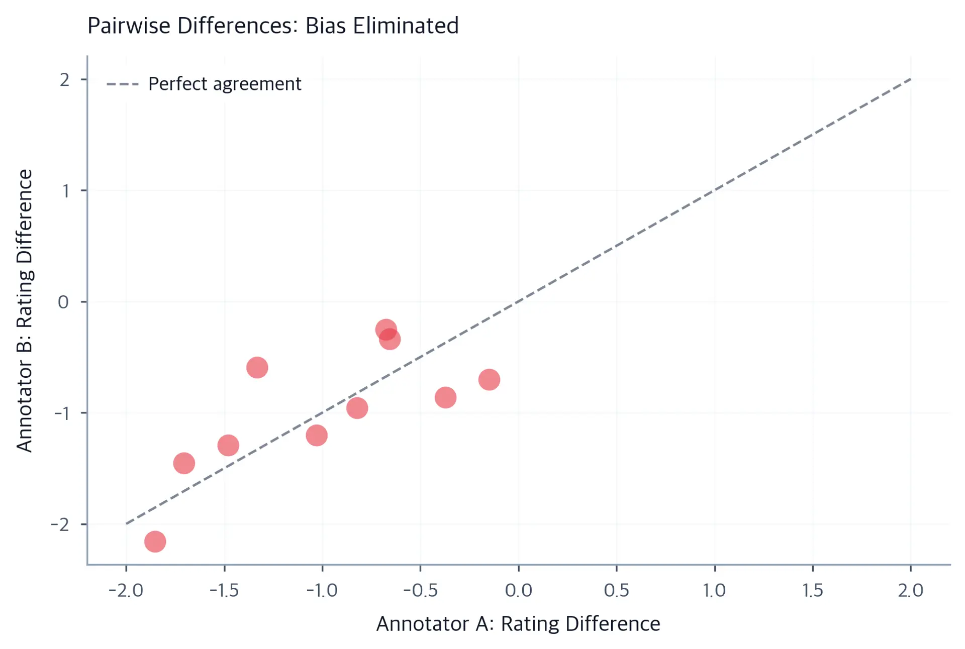 Scatter plot showing high agreement between annotators on pairwise differences despite calibration drift.