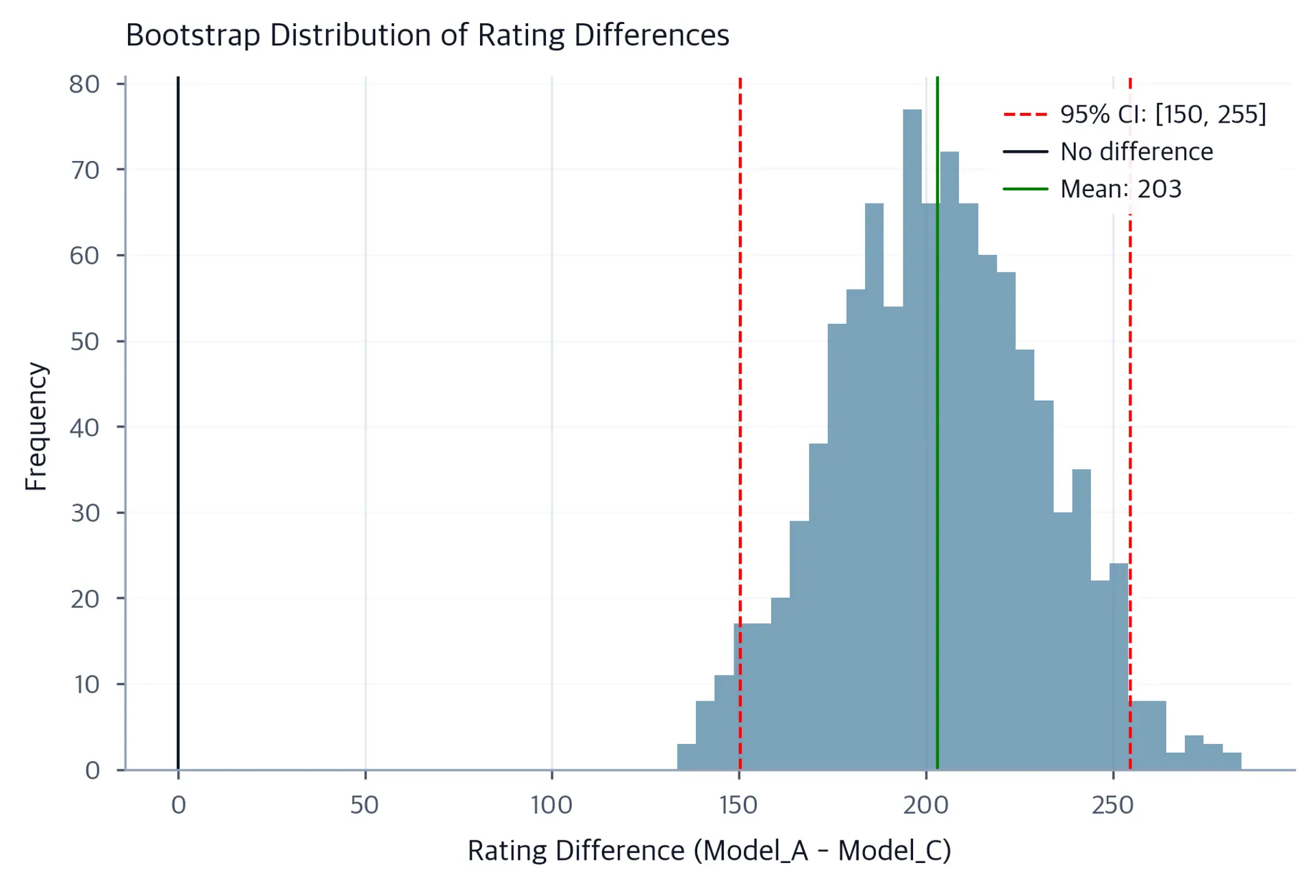 Histogram showing bootstrap sampling distribution of Elo rating differences with confidence interval marked.