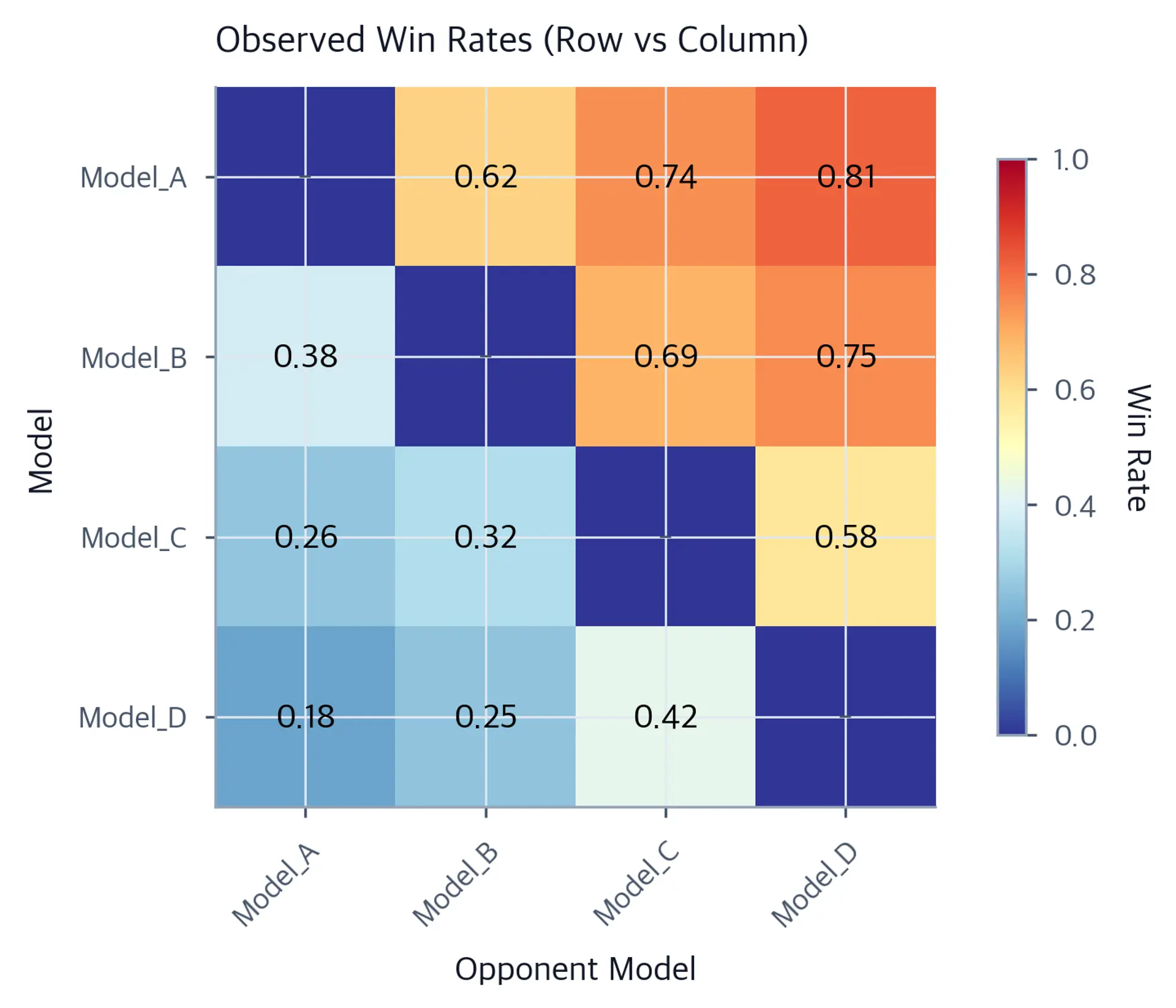 Heatmap showing win rates between four models with a color gradient from blue to red.
