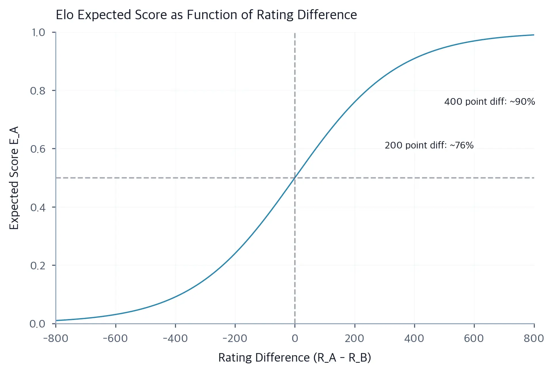 Sigmoid curve showing win probability versus Elo rating difference.