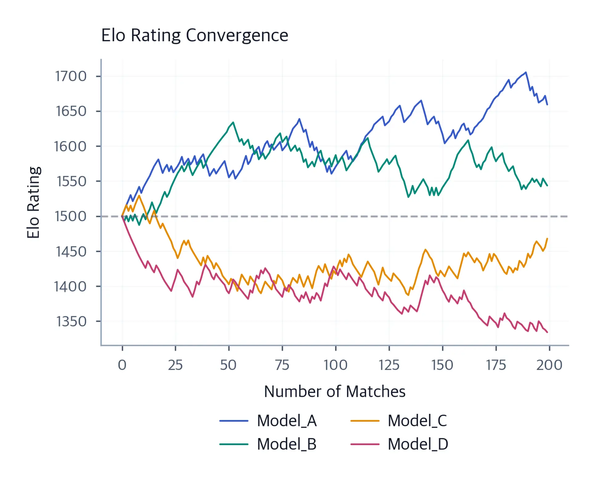 Line plot showing Elo rating trajectories for four models converging to stable values over 200 matches.