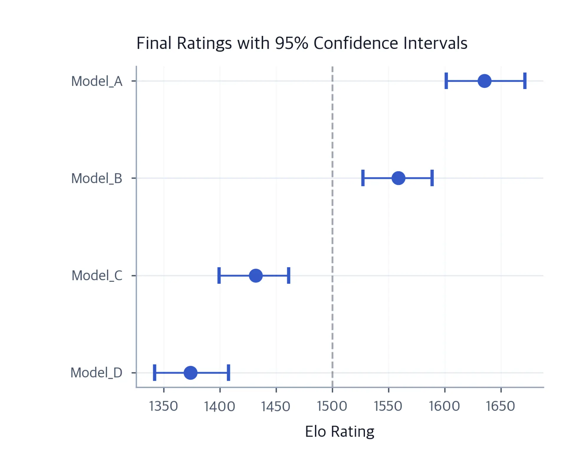 Error bar plot showing final Elo ratings with confidence intervals for four models.