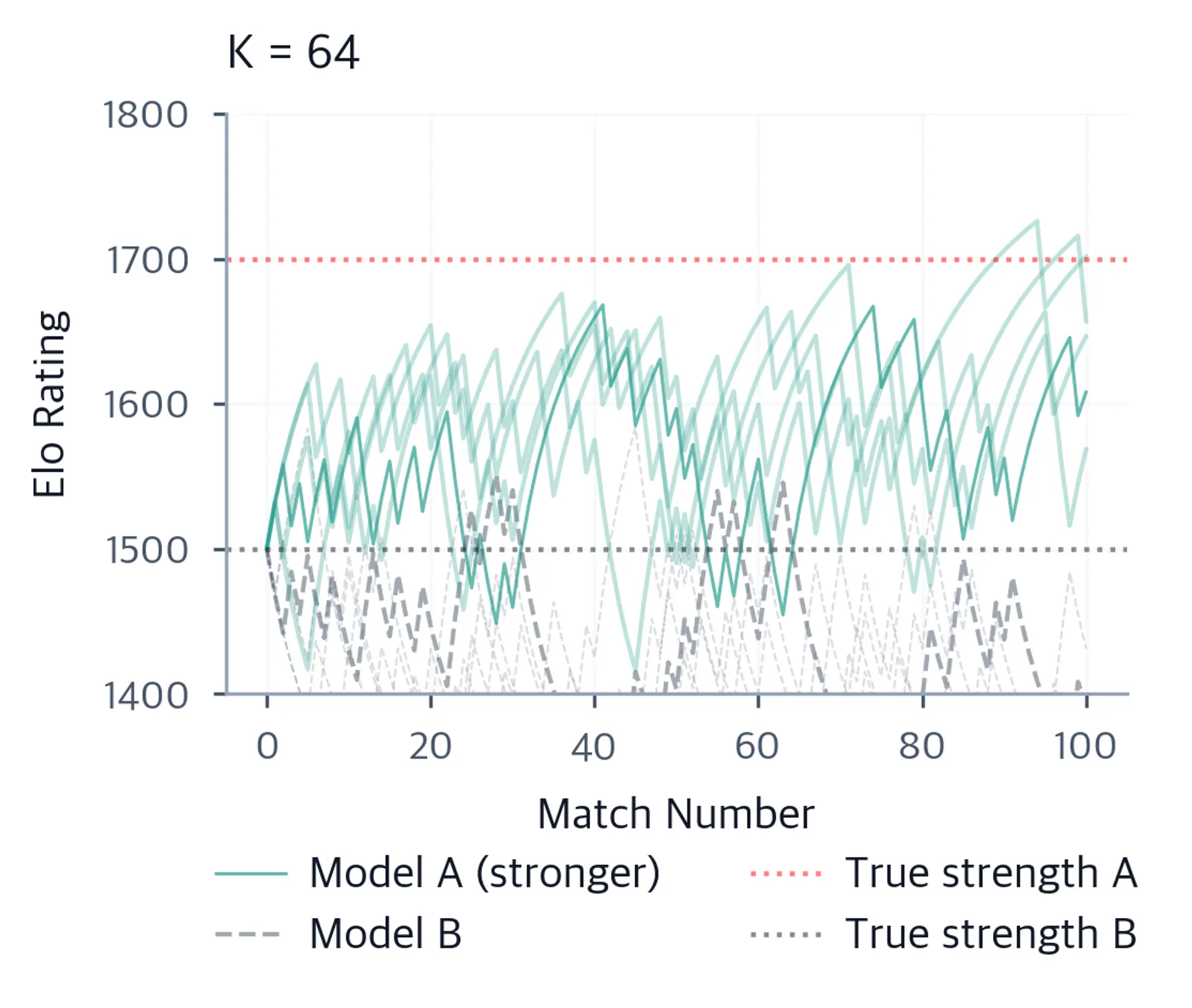 Line plot showing fast but volatile Elo convergence with K-factor=64.