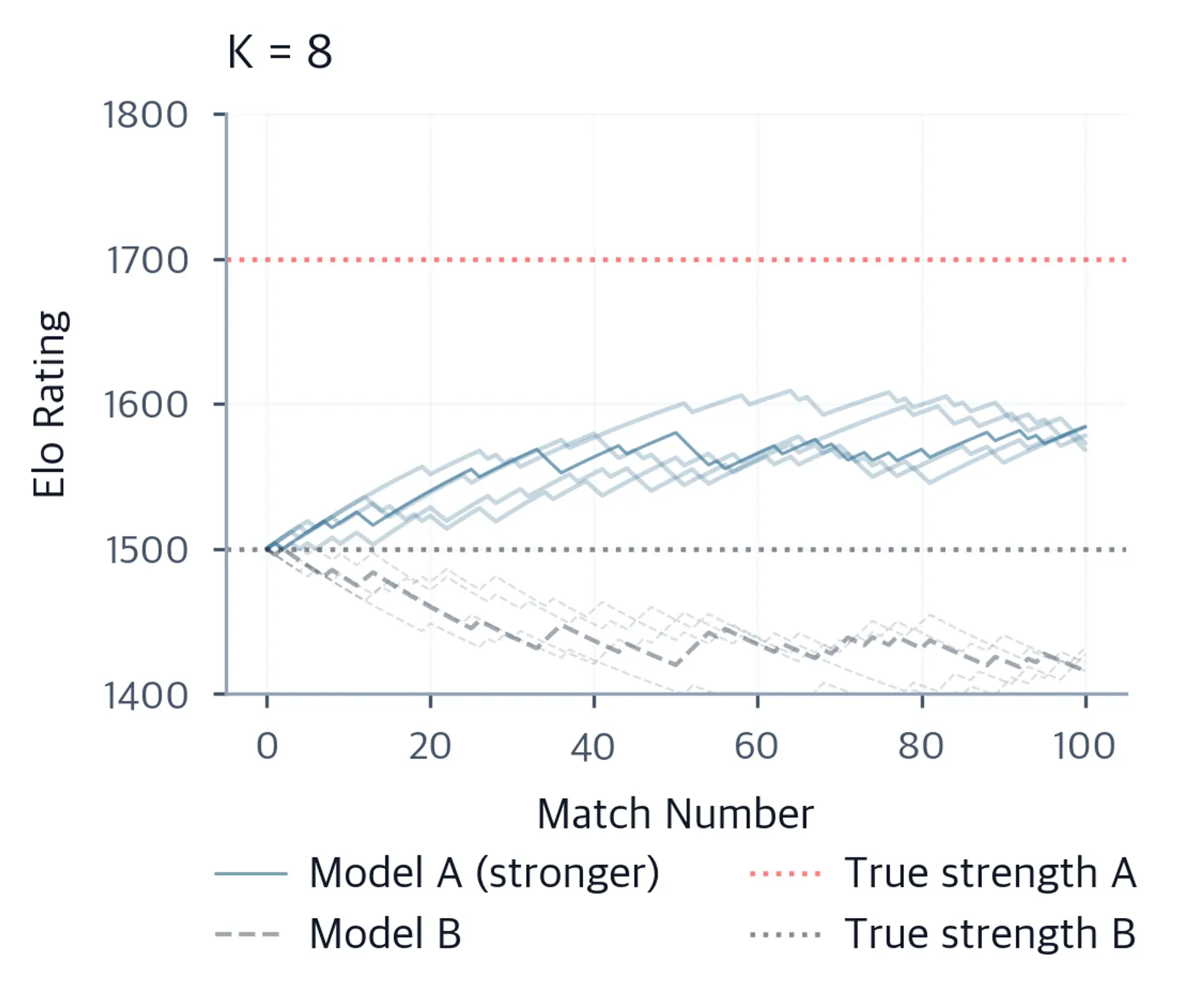 Line plot showing slow but stable Elo convergence with K-factor=8.
