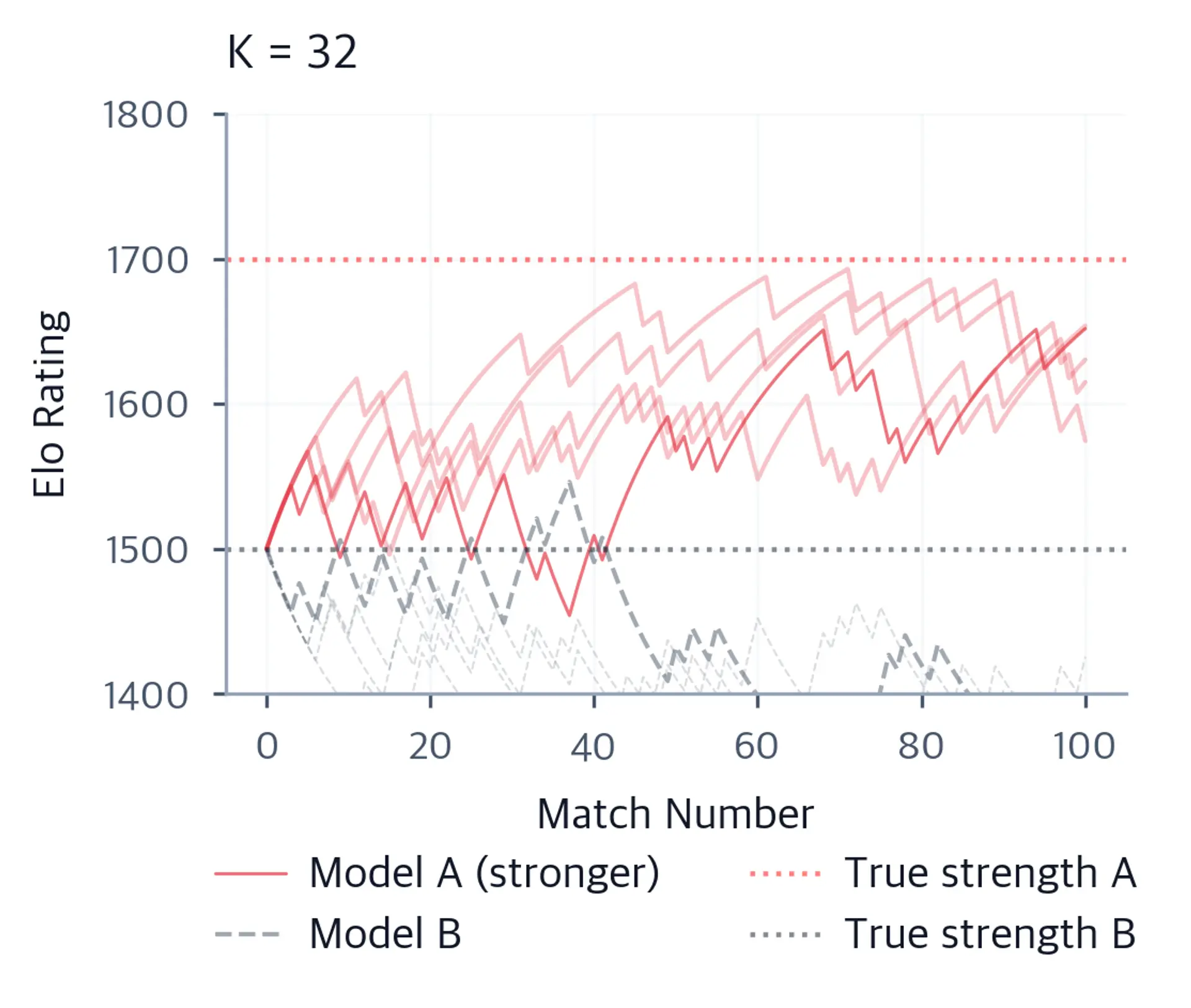 Line plot showing balanced Elo convergence with K-factor=32.