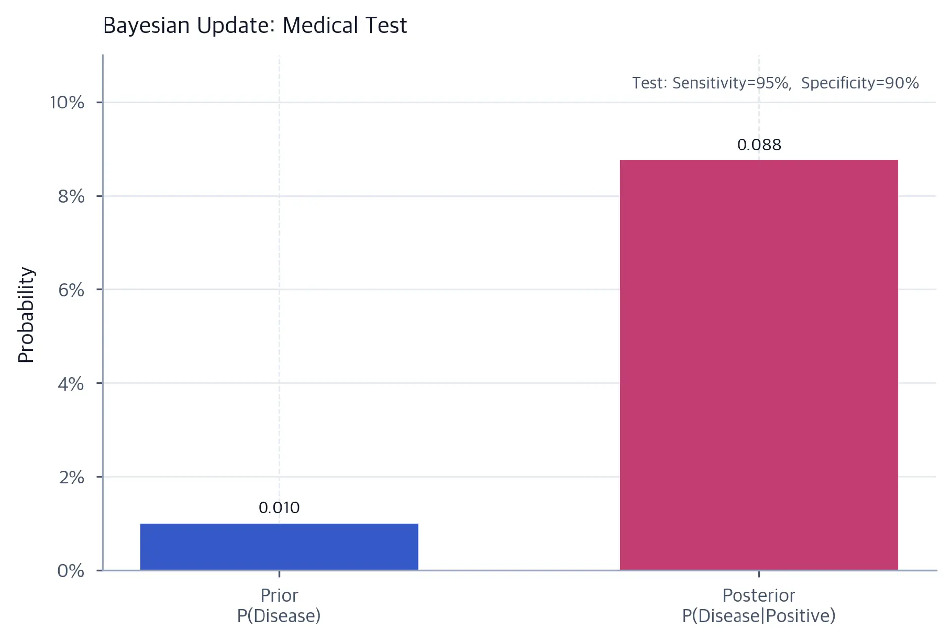 Two-bar chart comparing a 1.0% prior probability of disease with an 8.8% posterior probability after a positive medical test.