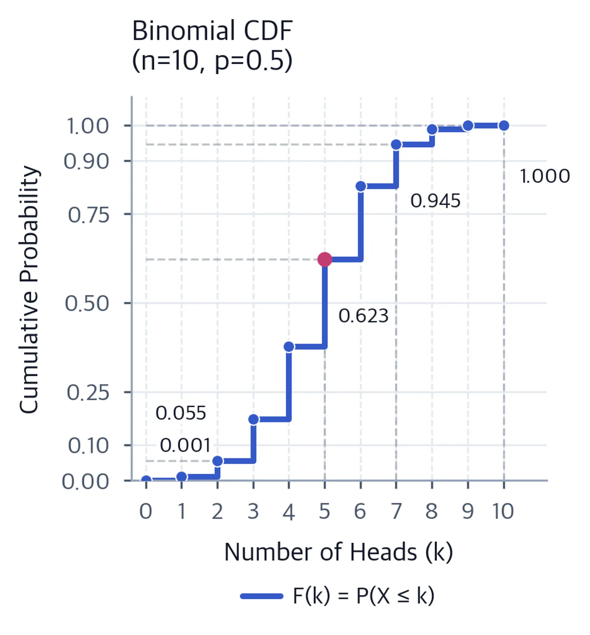 Increasing binomial cumulative probability step curve with dashed guides and labels at zero, two, five, seven, and ten heads, plus a legend defining F(k) as P(X ≤ k).