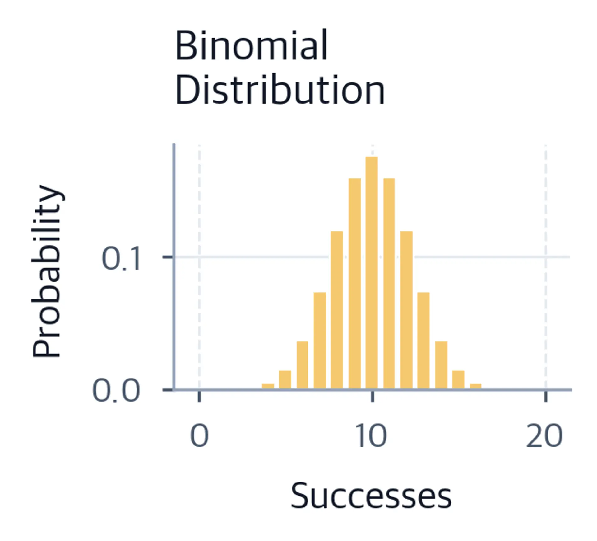 Discrete binomial probabilities for the number of successes in 20 fair trials, centered around 10.