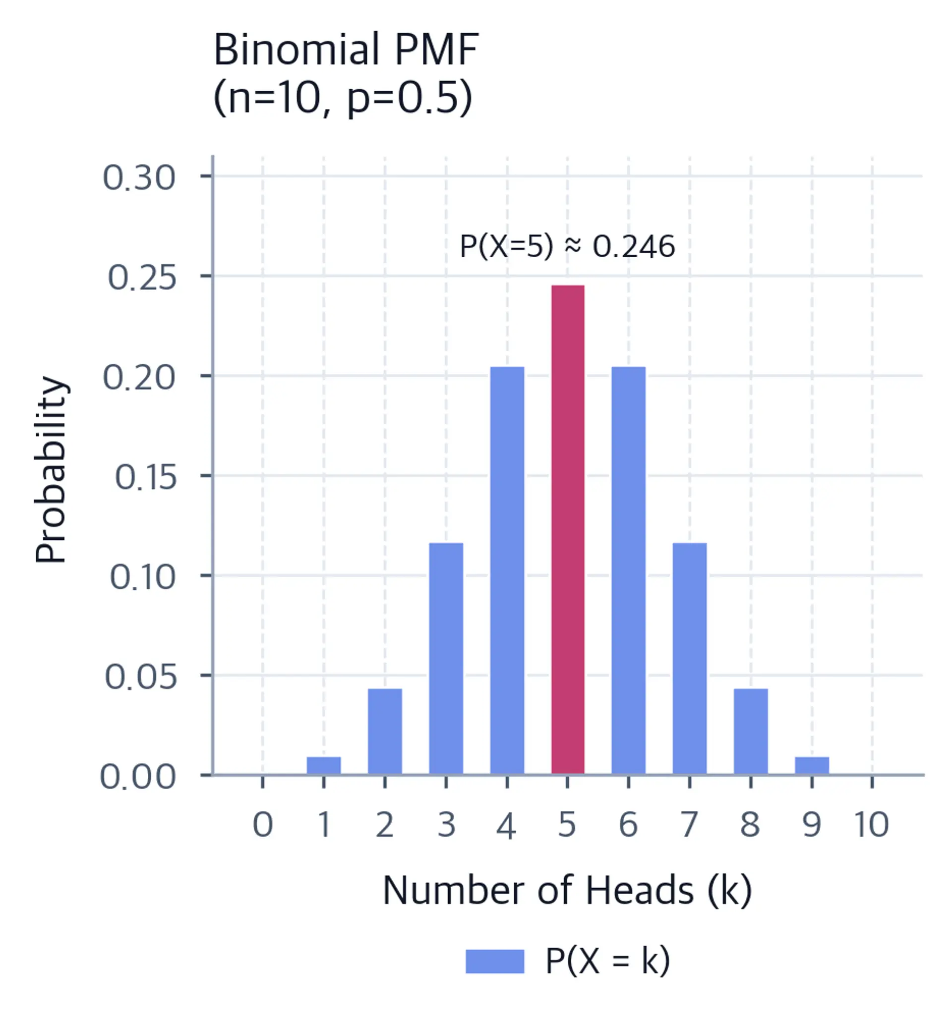 Binomial probability bars for zero through ten heads, with five heads highlighted at probability 0.246 and a legend defining the bars as P(X = k).