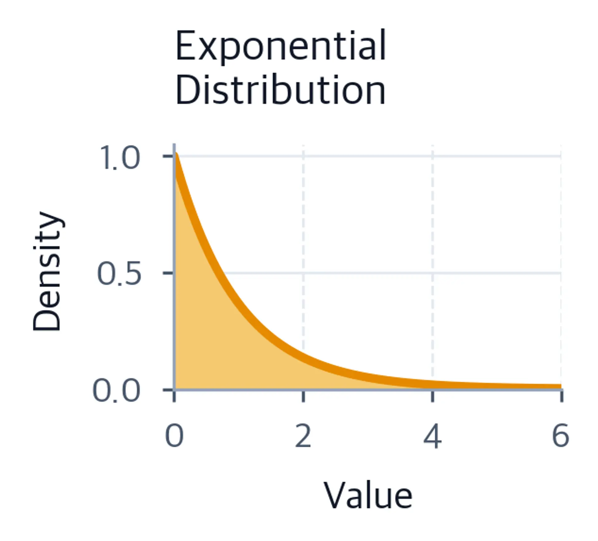 Strongly right-skewed exponential population density that starts at one and decays toward zero.
