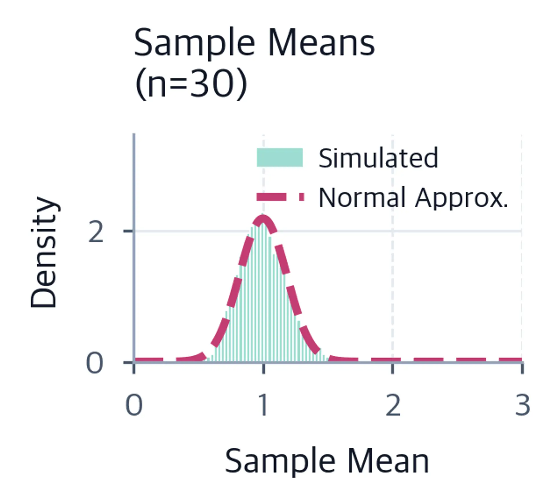 Narrow, nearly symmetric histogram of means from samples of 30 with a legend identifying the simulated bars and the dashed normal approximation.