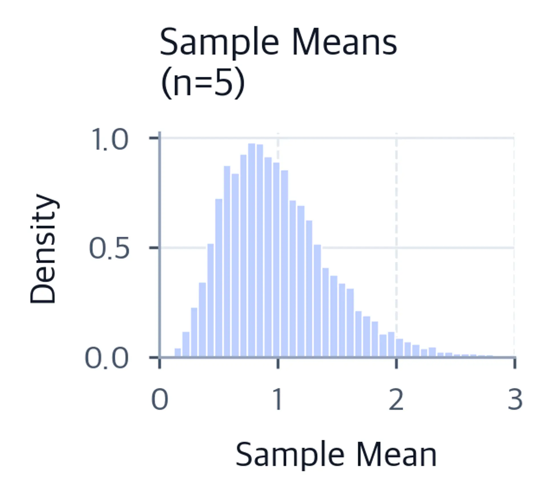 Histogram of means from samples of five exponential observations, showing reduced but visible right skew.