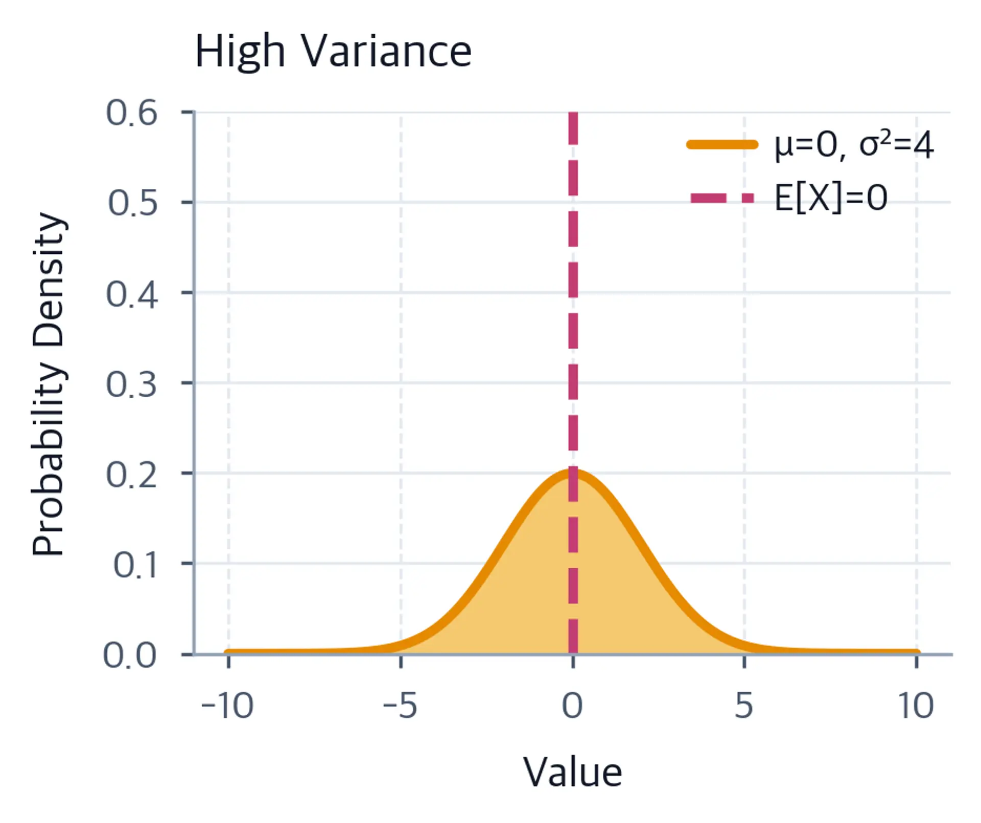 Wide normal density with a legend identifying μ=0, σ²=4 and the same dashed expected-value line E[X]=0.