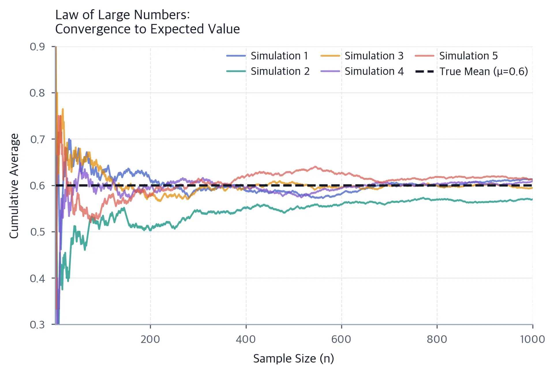 Five colored cumulative-average paths, identified individually in the legend, fluctuate at small sample sizes and gradually converge toward a dashed line labeled True Mean (μ=0.6).