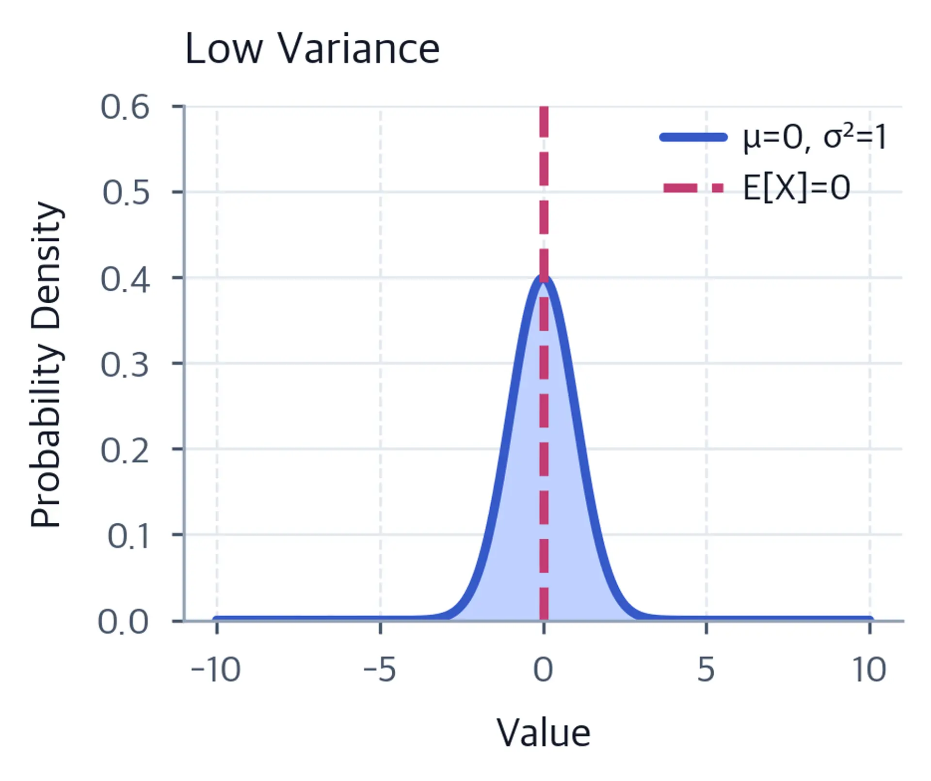 Narrow normal density with a legend identifying μ=0, σ²=1 and the dashed expected-value line E[X]=0.