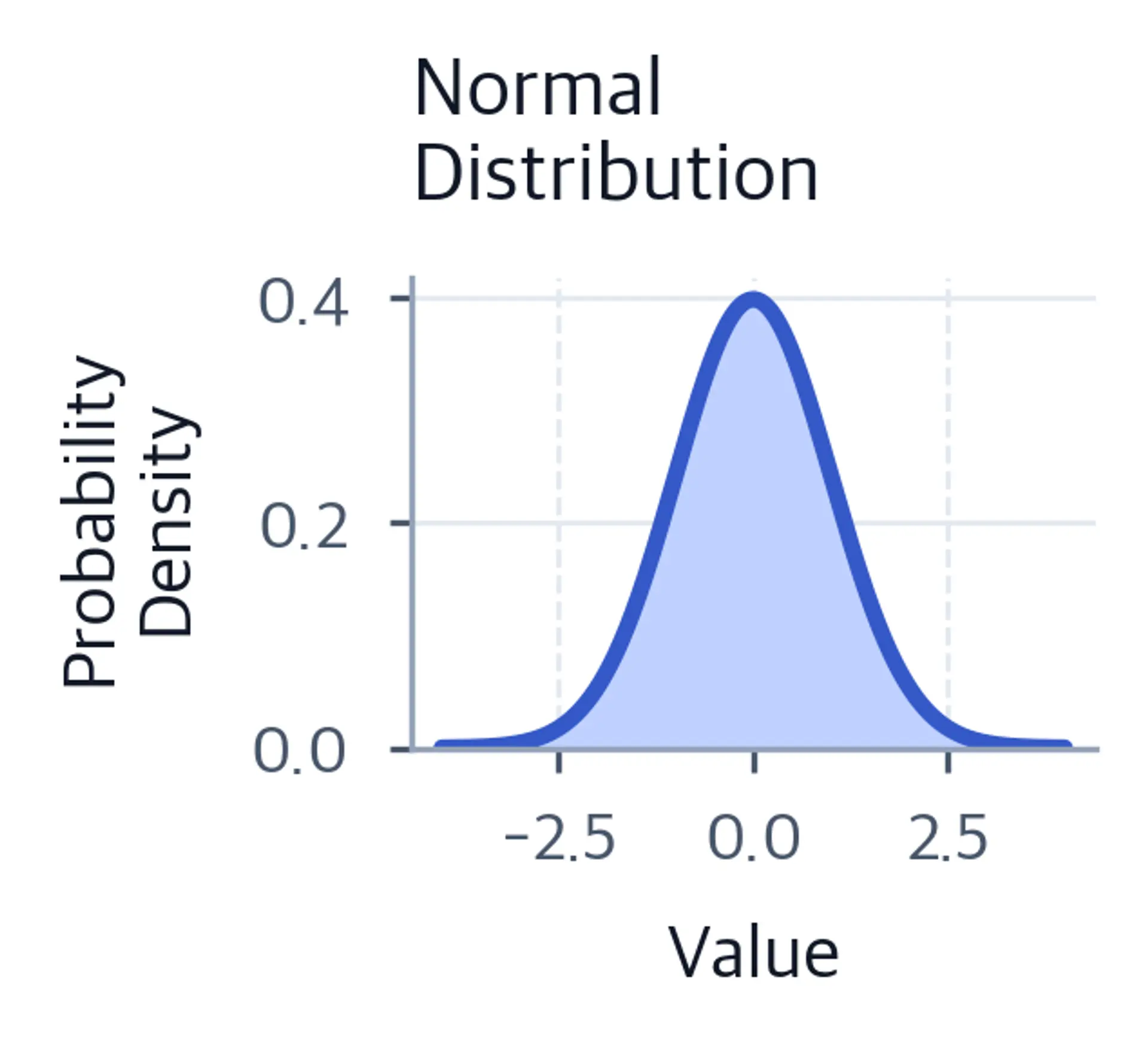 Symmetric bell-shaped standard normal density centered at zero.