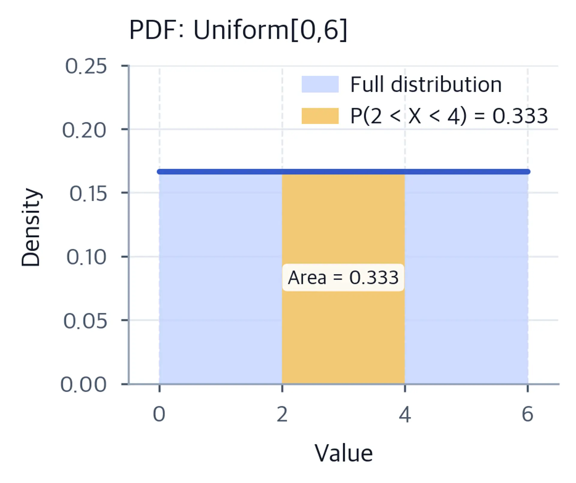 Uniform density from zero to six with a legend distinguishing the full distribution from the interval two to four, whose shaded area is labeled 0.333.