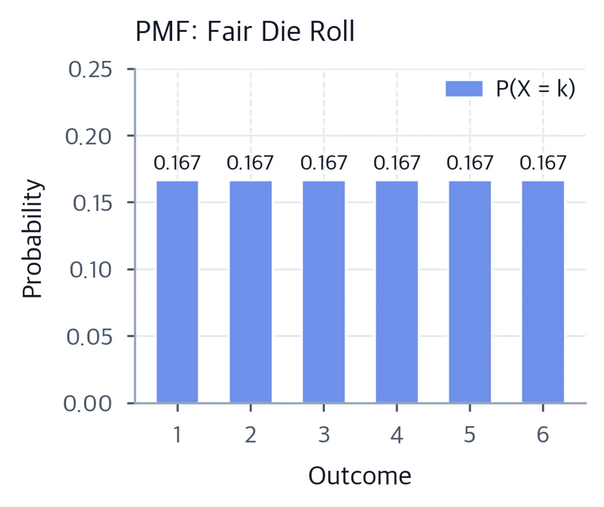 Six equal-height bars show that every fair-die outcome from one through six has probability 0.167, with a legend identifying the bars as P(X = k).