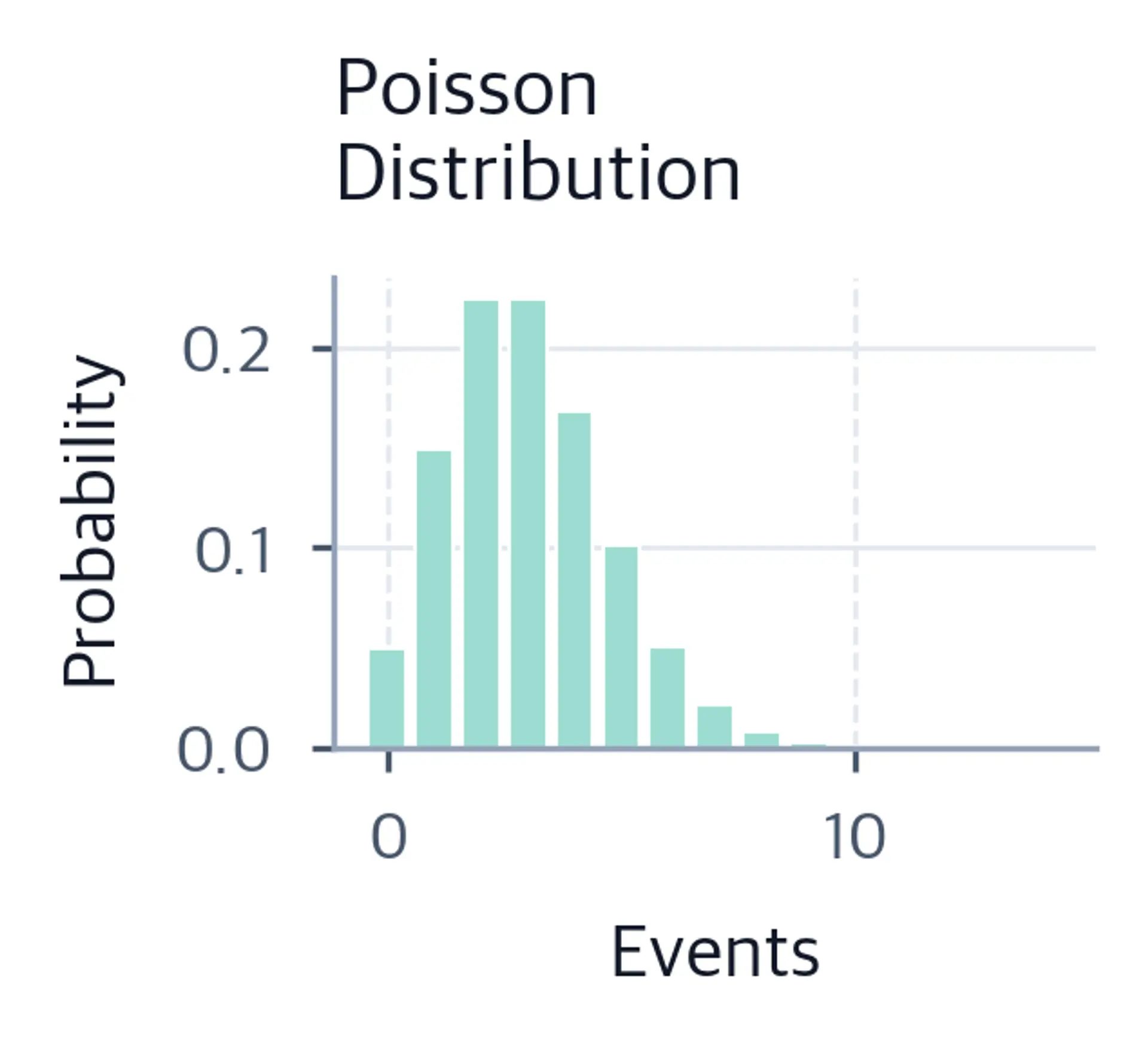 Right-skewed Poisson probabilities for event counts when the expected count is three.