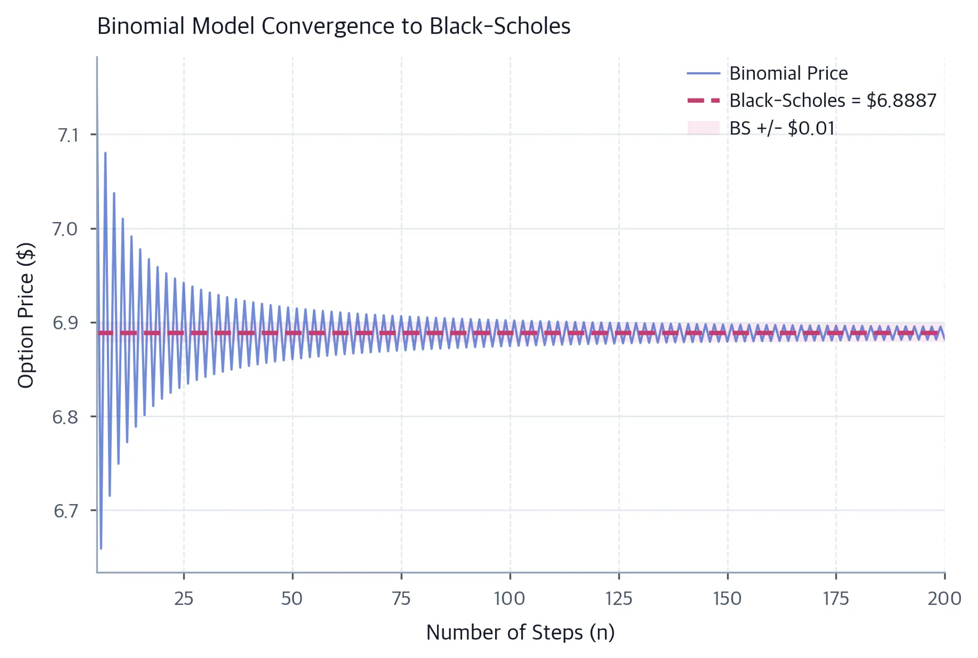 Line plot showing binomial price converging to Black-Scholes price with increasing steps.