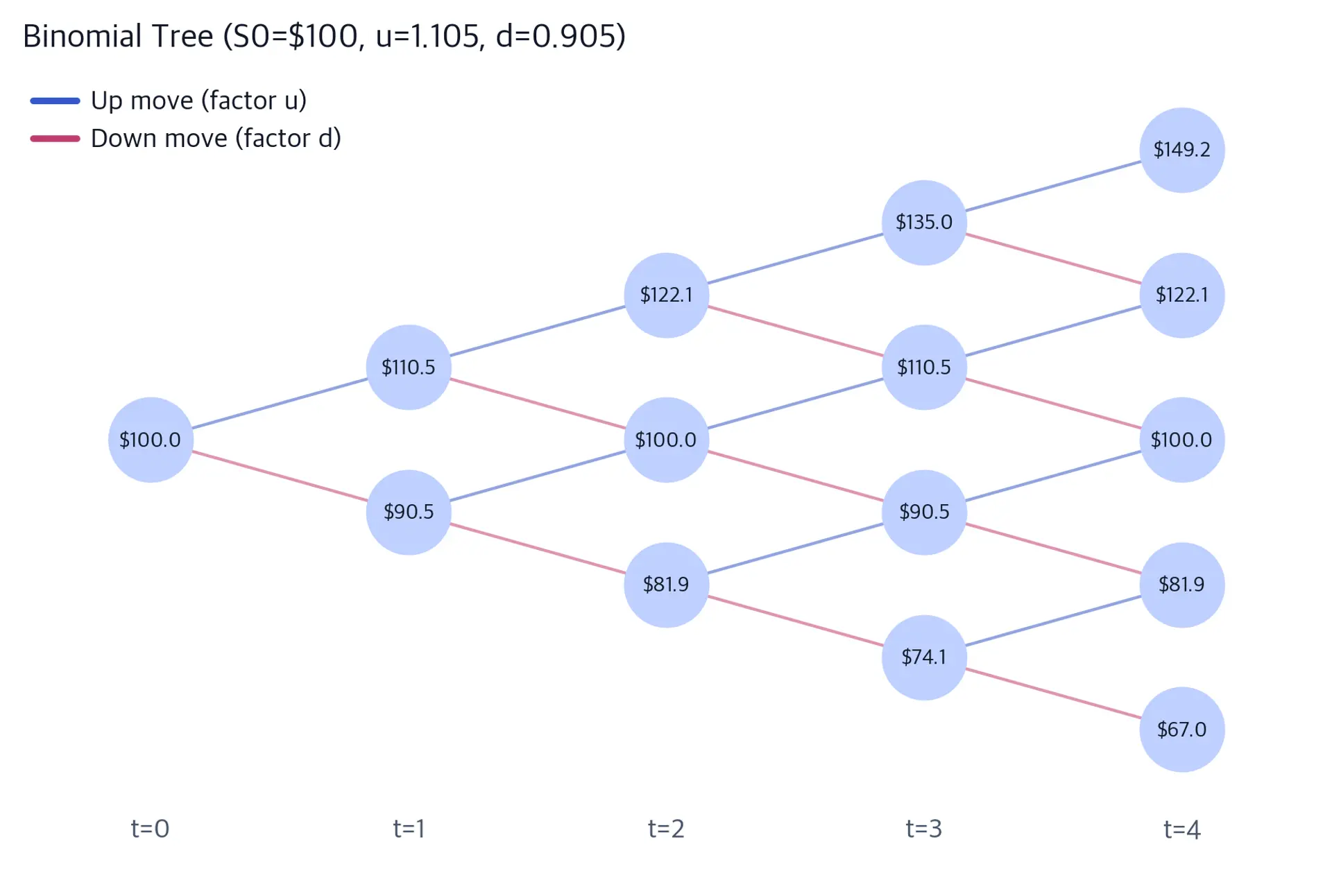 Recombining binomial tree diagram showing stock prices at each node.