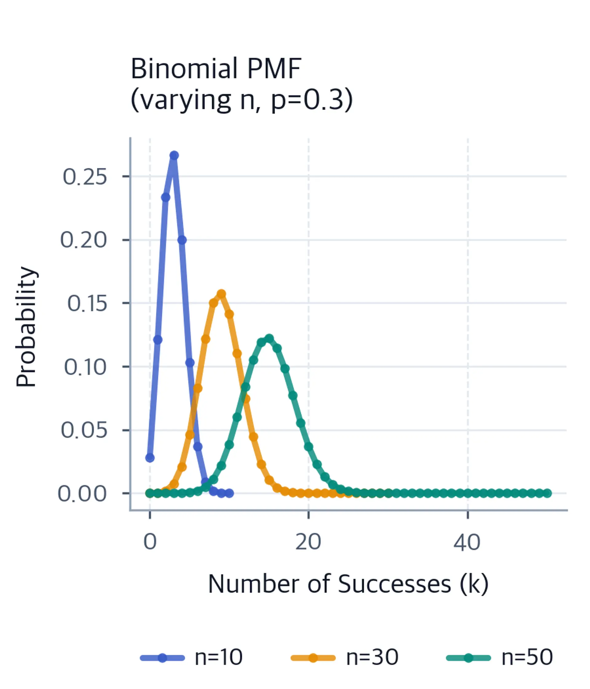 Line plot of binomial PMFs for p=0.3 at n=10, 30, and 50.