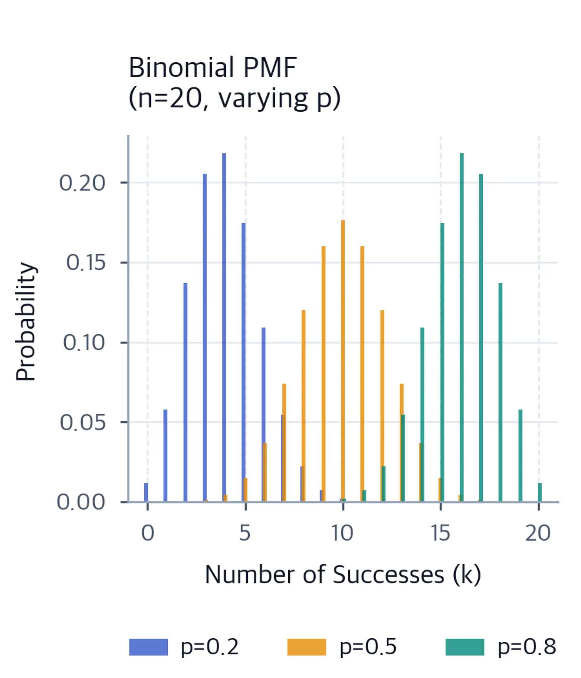 Bar chart of binomial PMFs for n=20 at p=0.2, 0.5, and 0.8.