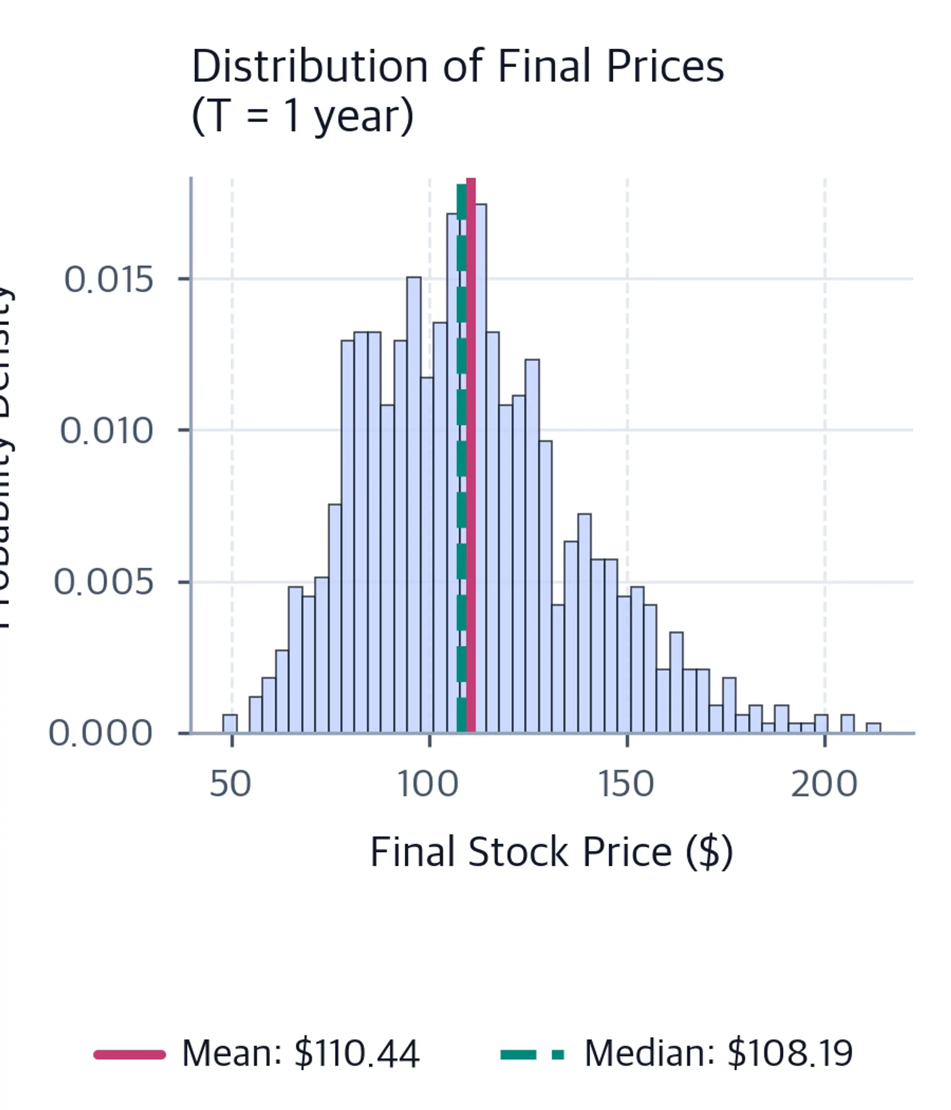 Histogram of simulated final stock prices with vertical lines marking the mean and median.