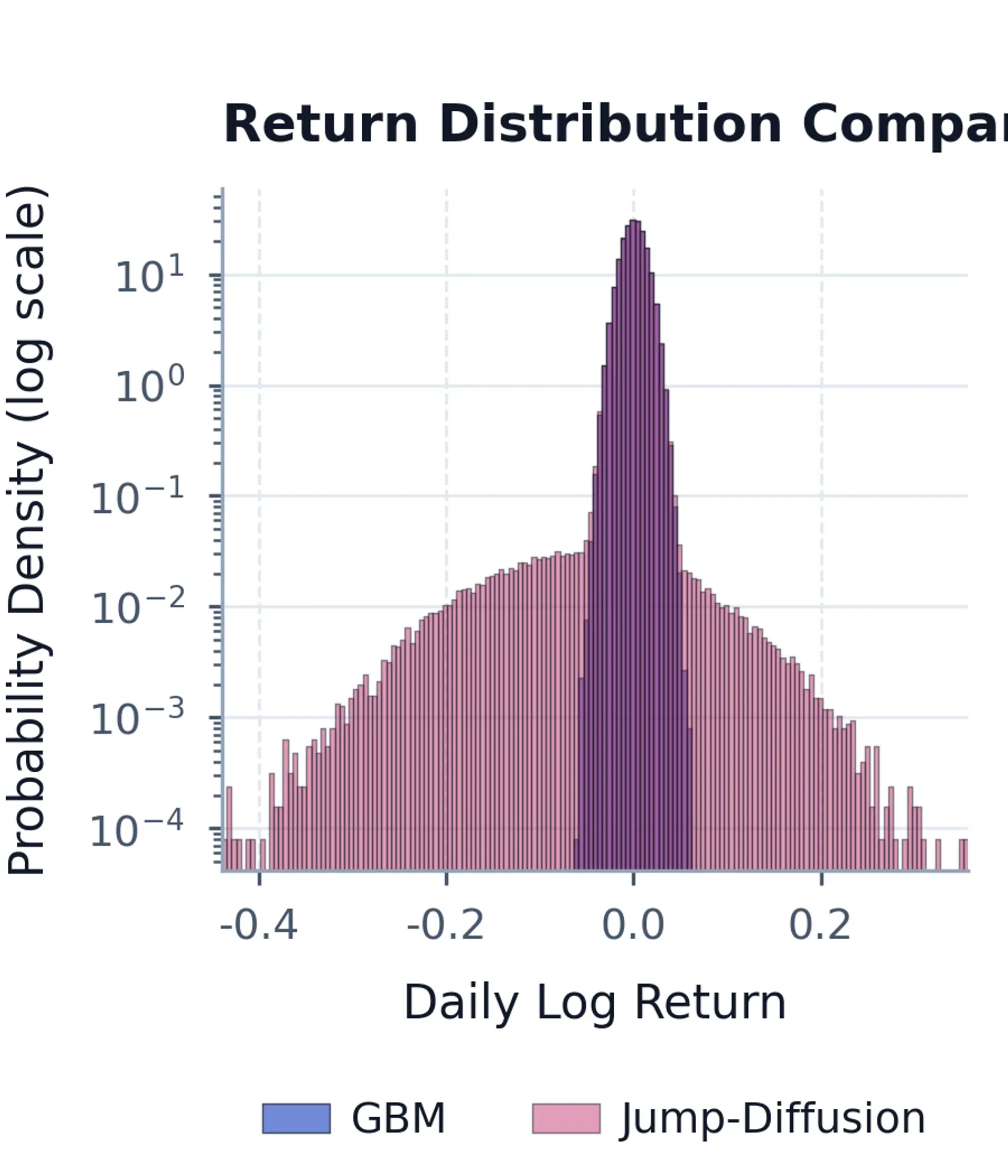 Overlaid full-range histograms on a logarithmic density axis, including simulated jump-diffusion daily log-return extrema near -43.9% and 35.7%.