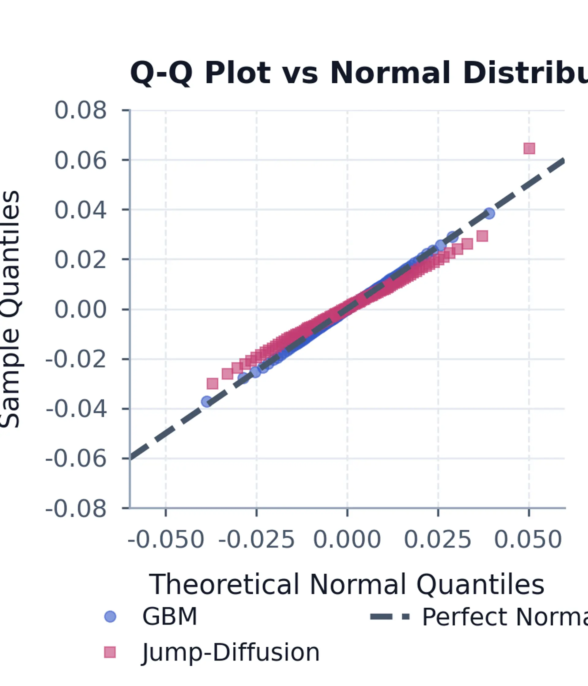Q-Q scatter plot of simulated GBM and jump-diffusion returns versus theoretical normal quantiles.