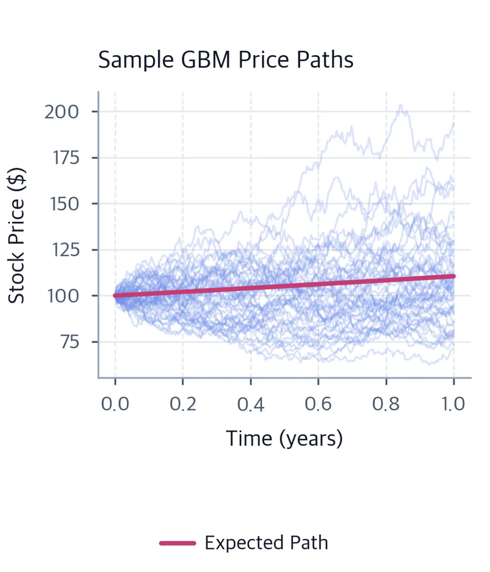 Spaghetti plot of simulated GBM price paths with an overlaid expected path.