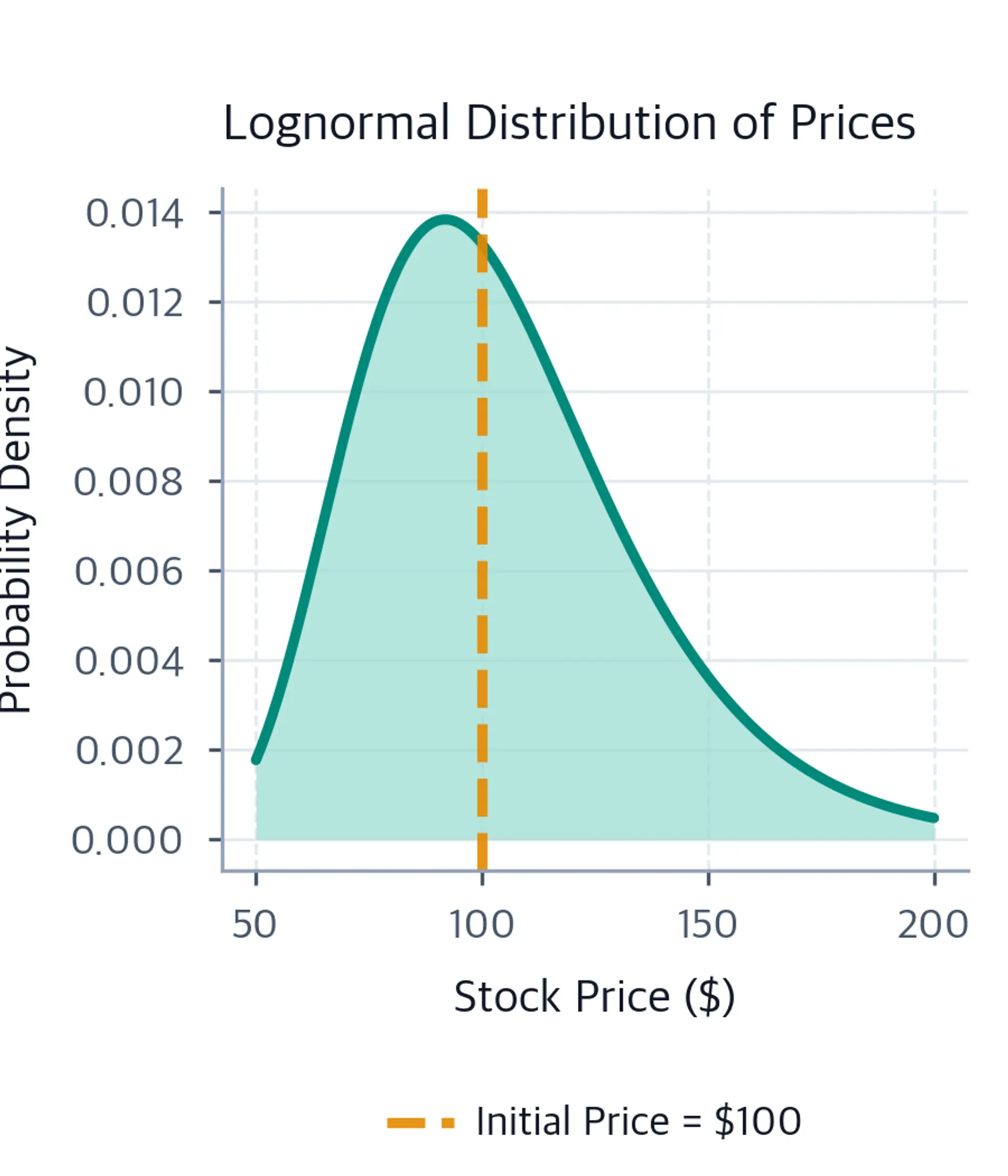 Line plot of a lognormal probability density over stock prices with a vertical line at the initial price.