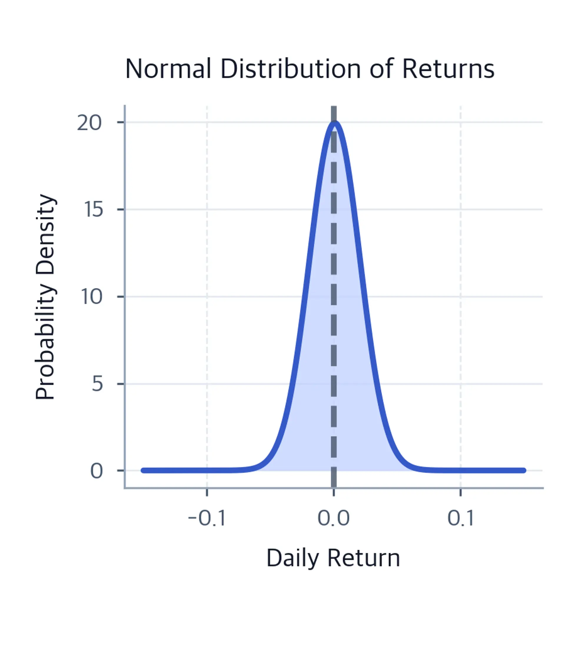 Line plot of a normal probability density over daily returns with a vertical line at zero.