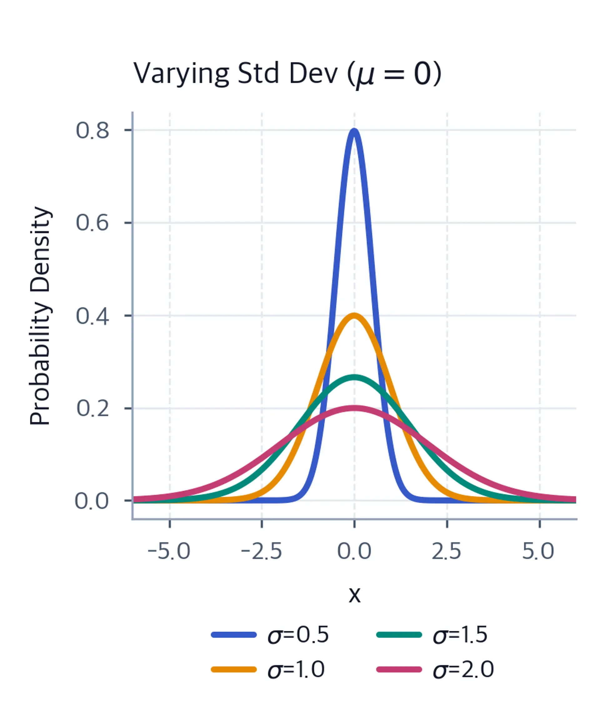 Line plot of normal probability density functions with fixed mean and different standard deviations.