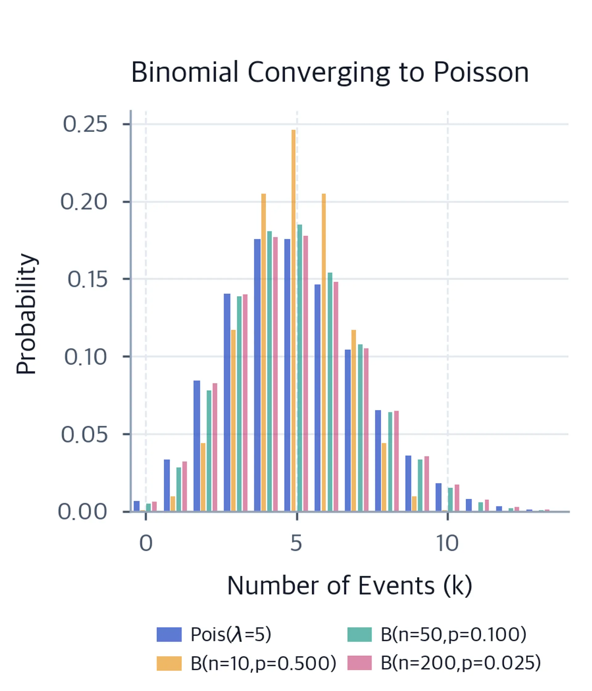 Bar chart comparing Poisson(5) probabilities to binomial approximations with n equal to 10, 50, and 200.