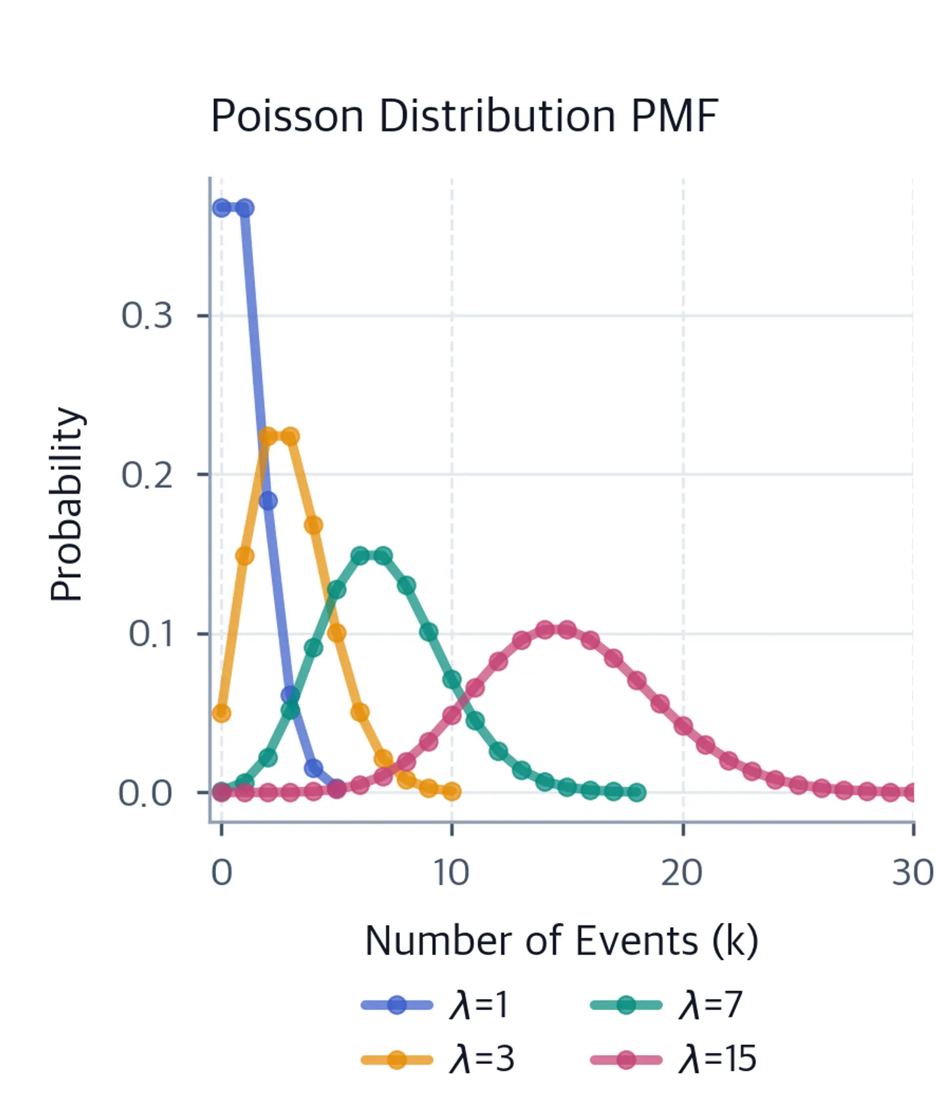 Line plot of Poisson PMFs for λ equal to 1, 3, 7, and 15.