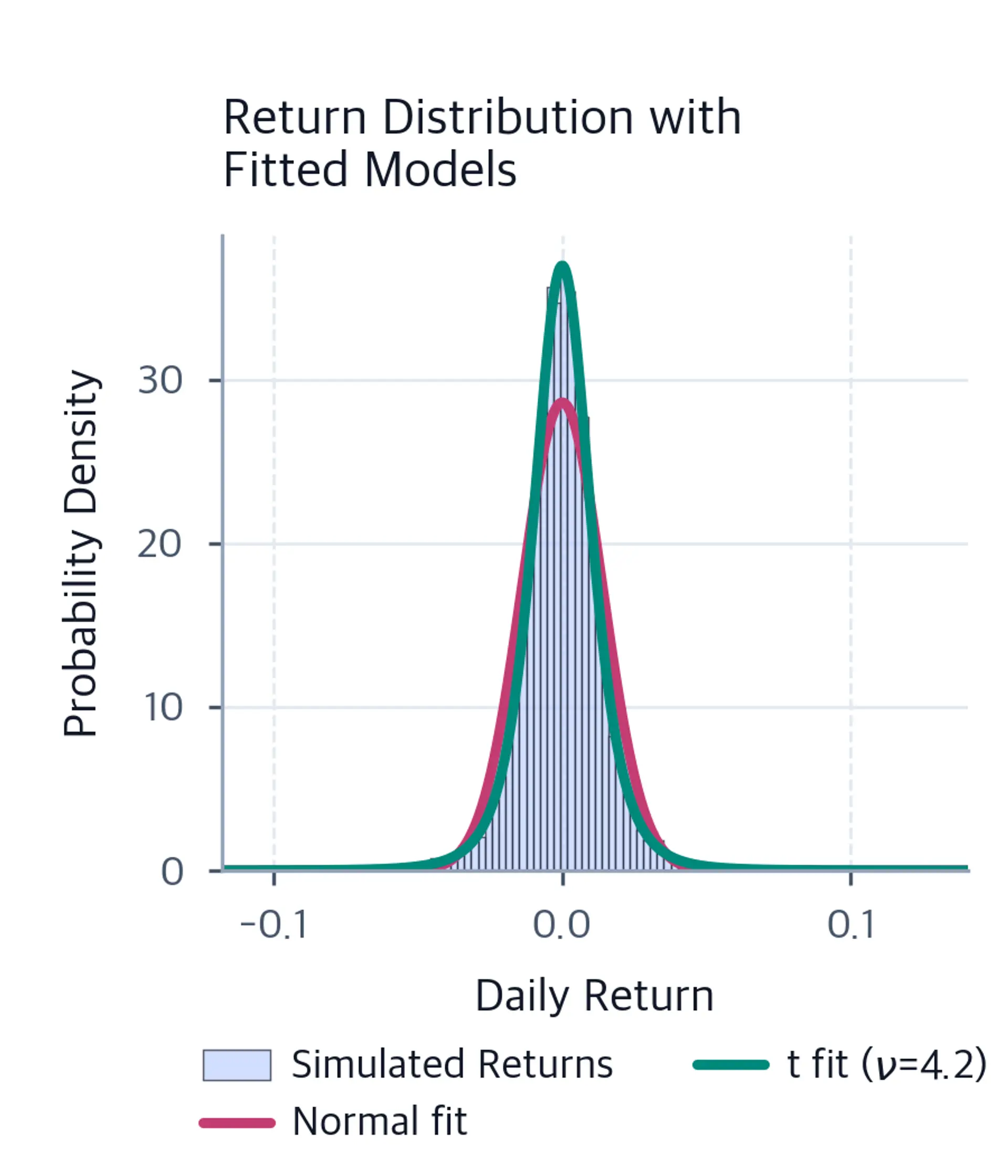 Full-range histogram of all 6,000 simulated returns with overlaid normal and t density curves.