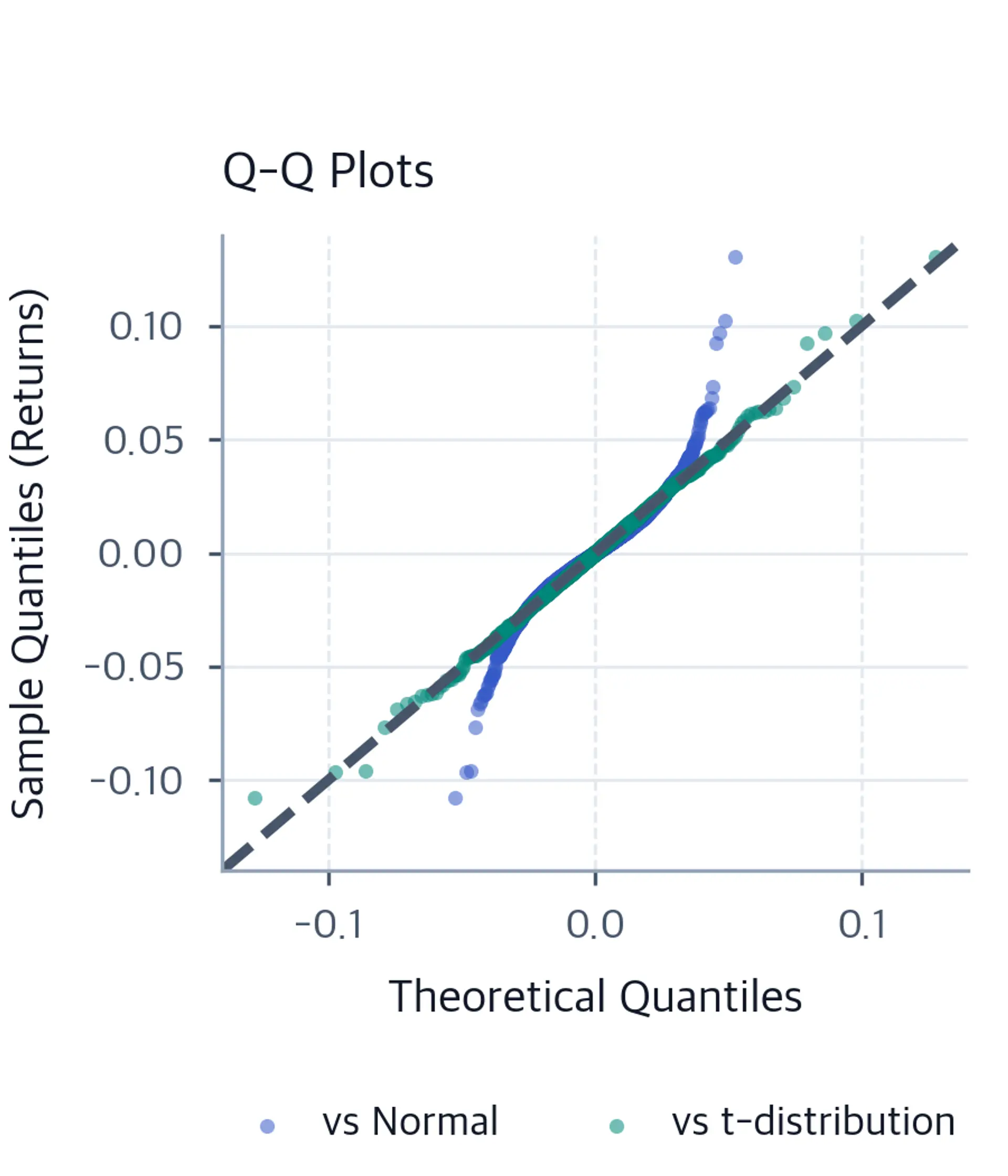 Q-Q scatter plots of all 6,000 sample values versus fitted-normal and fitted-t theoretical quantiles with a 45-degree reference line.
