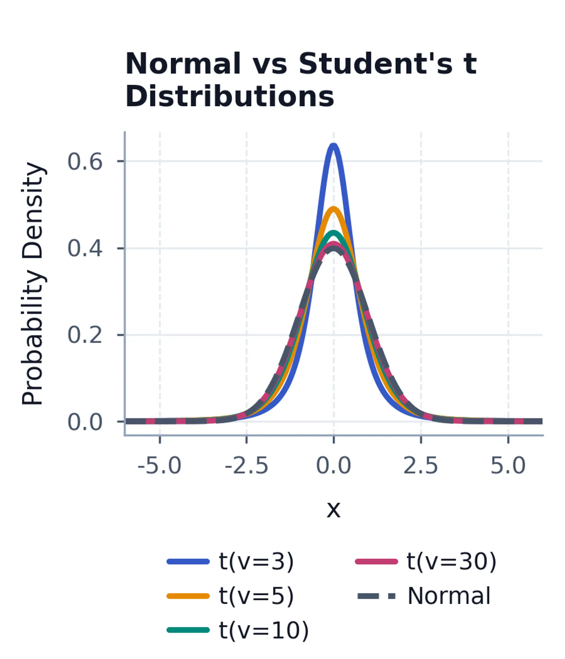 Line plot of normal and t distribution PDFs for multiple degrees of freedom on a linear y-axis.