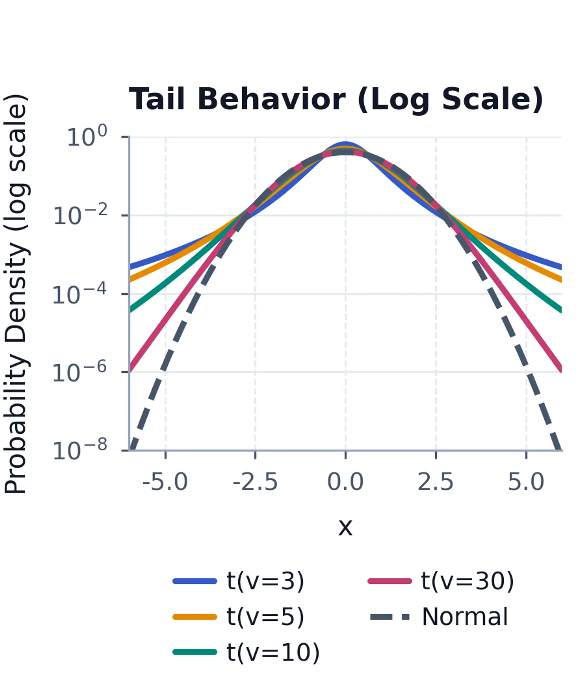 Semilog-y plot of the same PDFs to emphasize tail differences.