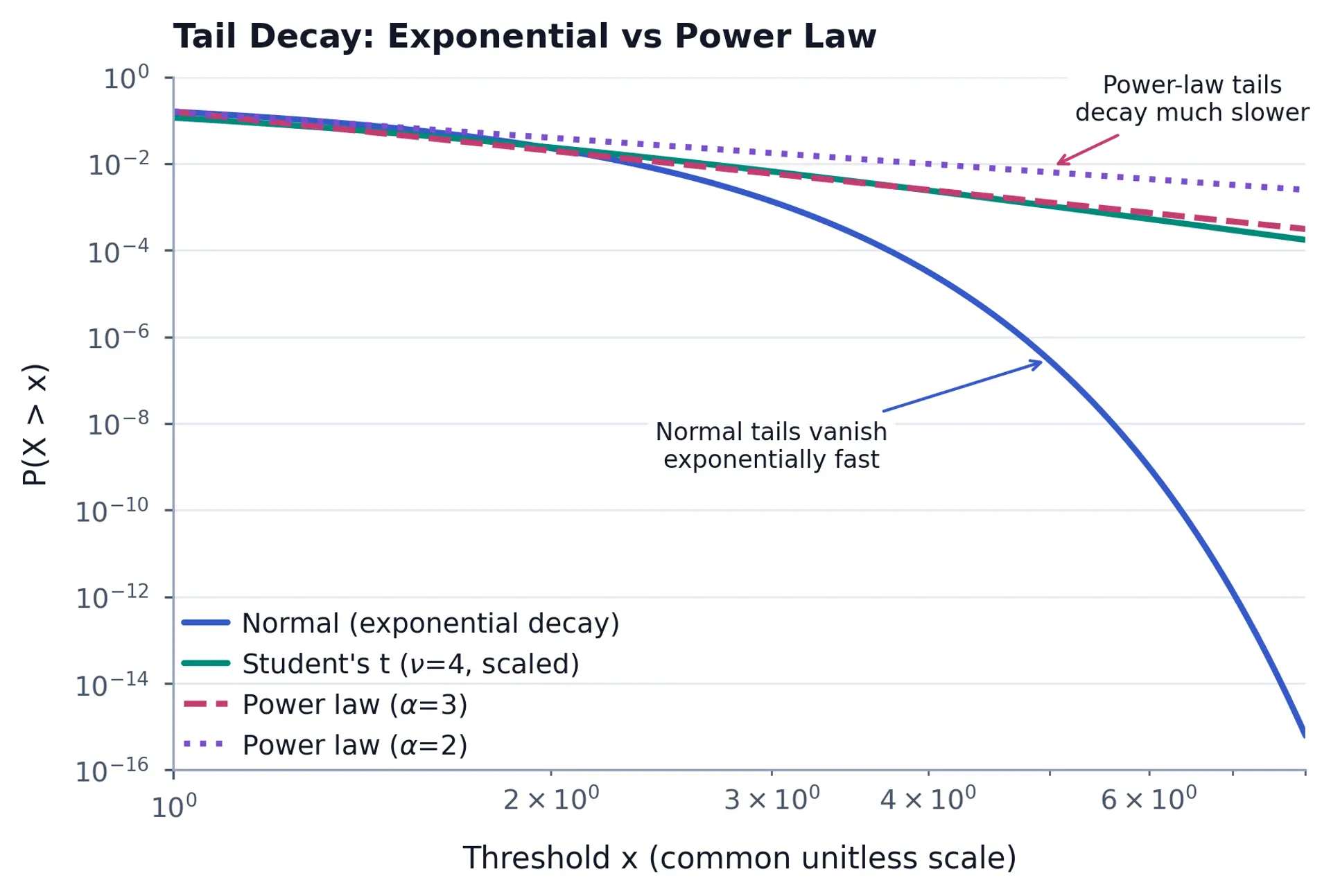 Log-log plot comparing normal and unit-variance t survival functions with illustrative power-law tails aligned at a unitless threshold of one.