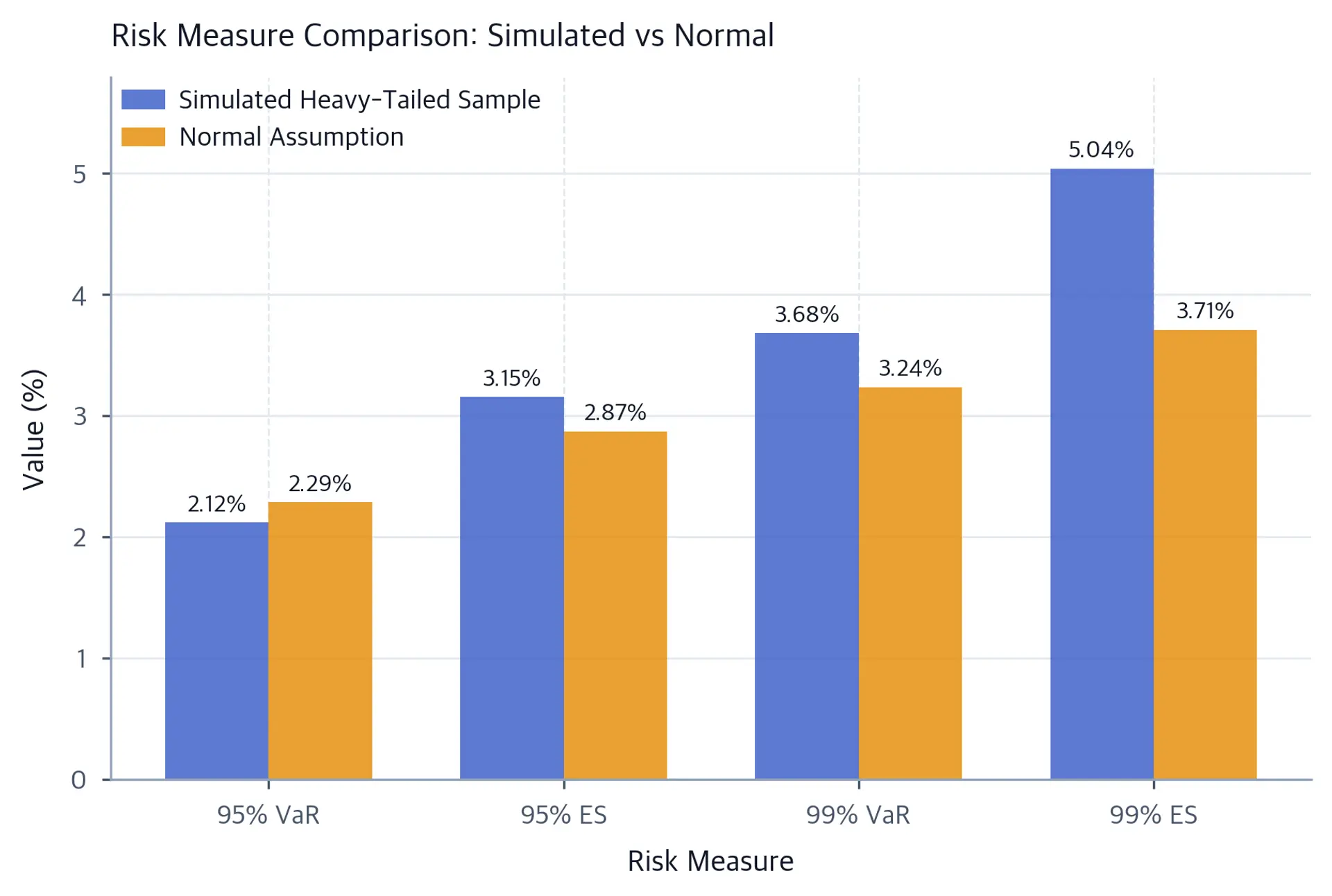 Grouped bar chart comparing simulated-sample and fitted-normal VaR and ES at 95% and 99% confidence levels.