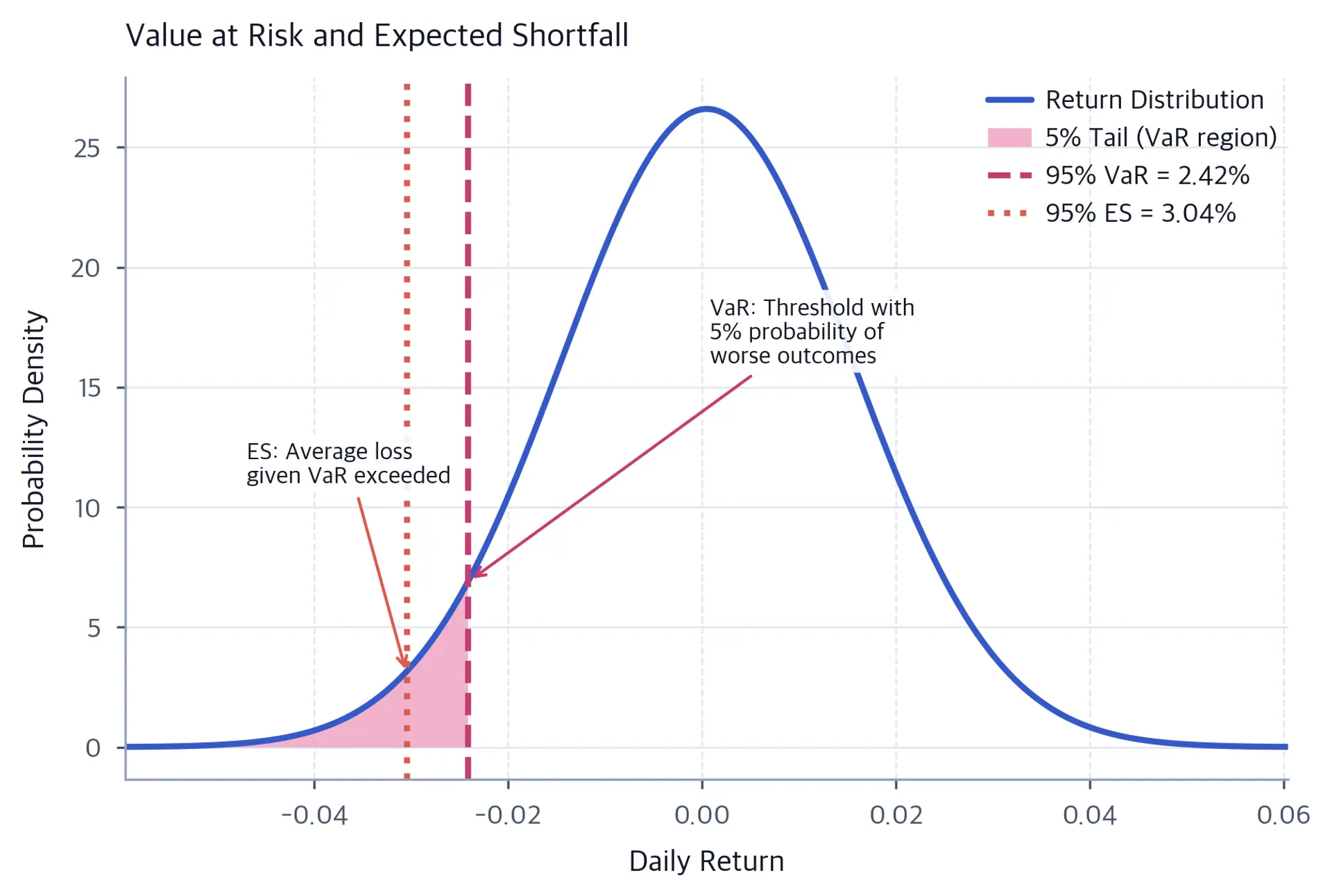 Normal distribution with VaR threshold and shaded tail region showing Expected Shortfall.