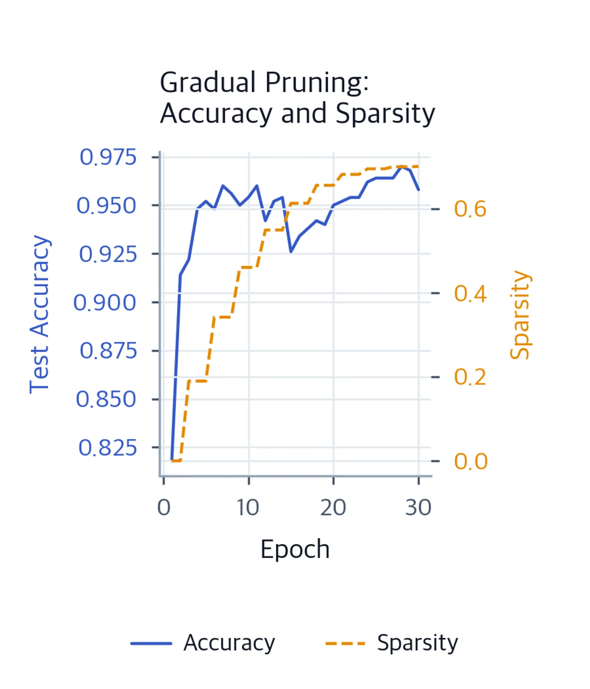 Dual-axis plot showing accuracy and sparsity over 30 epochs with step-wise sparsity increases.