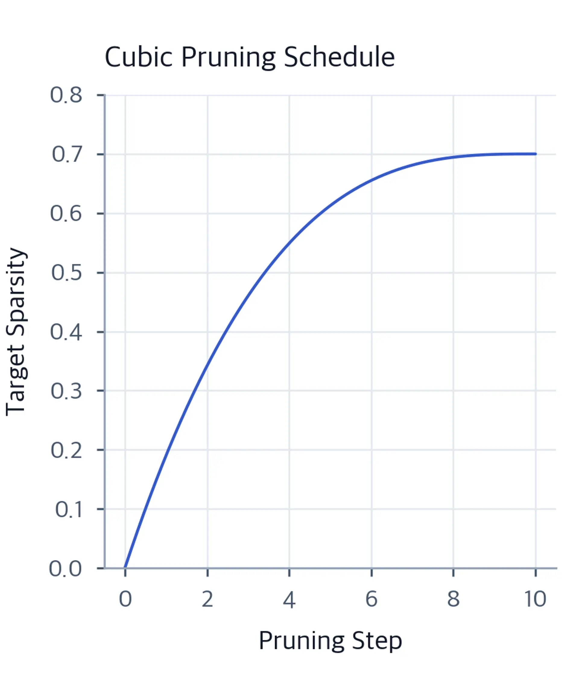 Cubic curve of target sparsity versus pruning step showing rapid early growth tapering off.