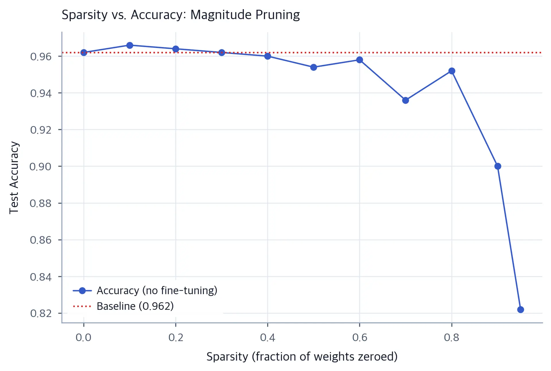 Line plot of test accuracy versus sparsity level showing graceful degradation up to 60% then sharp drop.