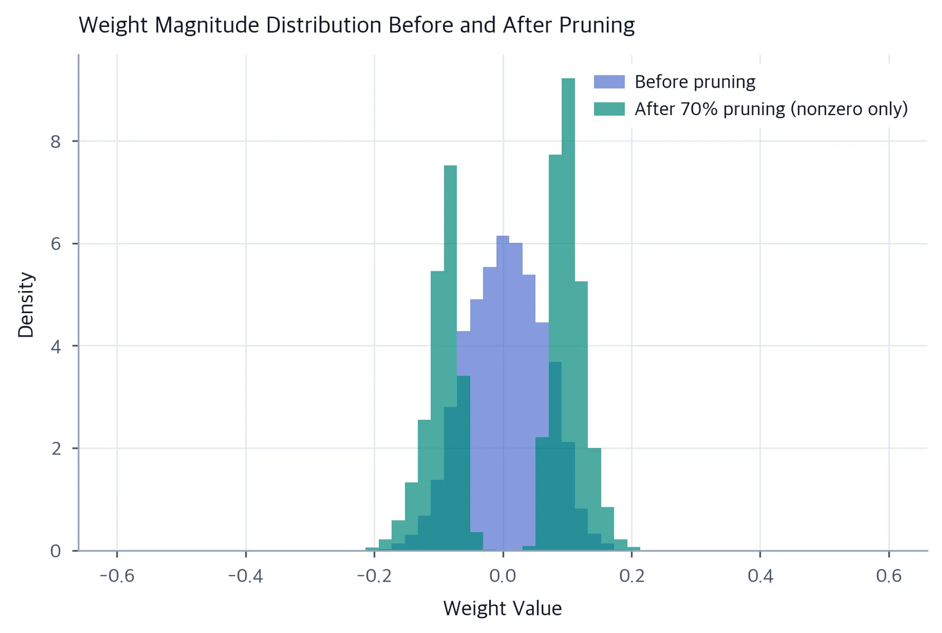 Two overlapping histograms showing weight magnitude distributions before and after 70% pruning.