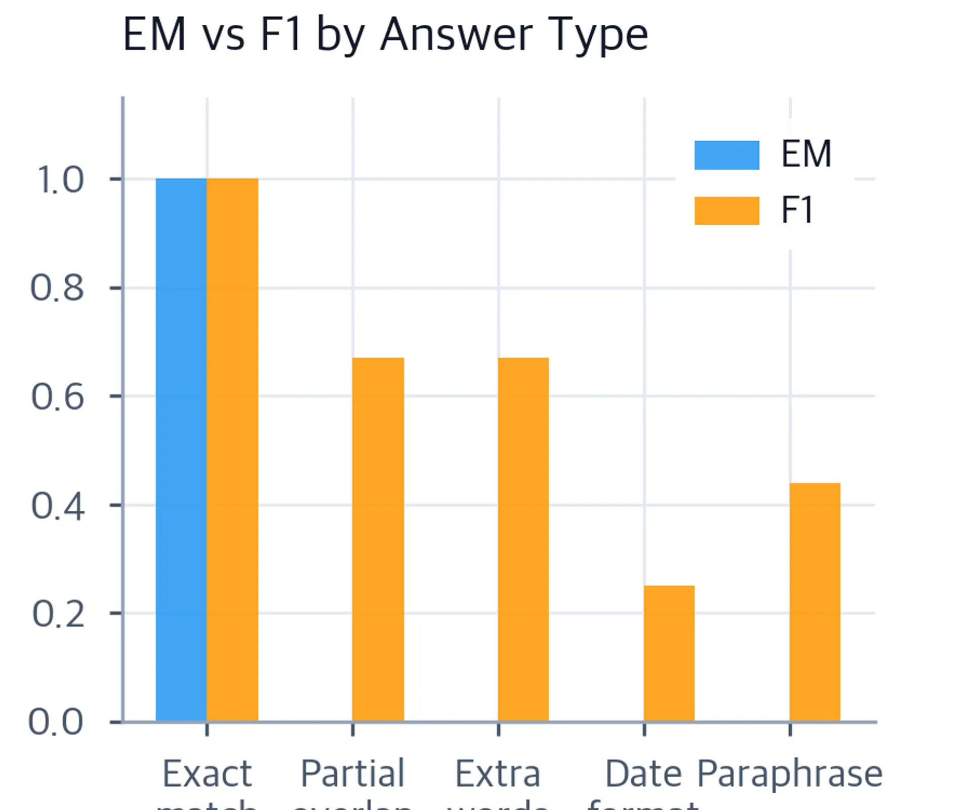 Grouped bar chart comparing EM and F1 across five answer type categories.