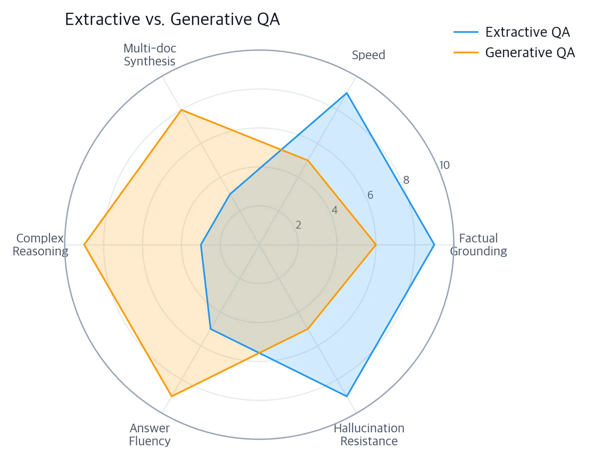 Radar chart with six axes comparing extractive and generative QA, showing each as a filled polygon.